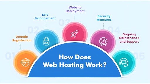 Web hosting